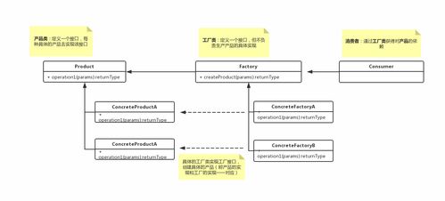 工厂模式 创建对象的艺术与设计之道