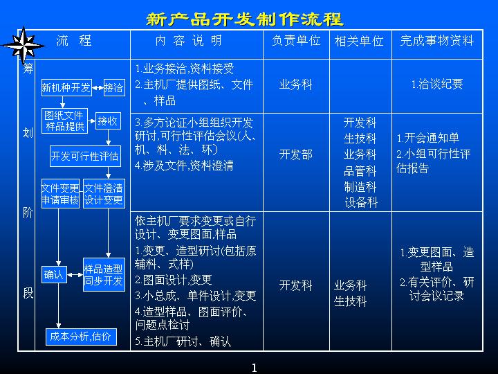 新品开发流程(汽车零部件)